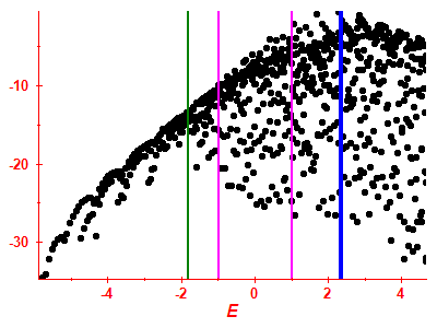 Strength function log